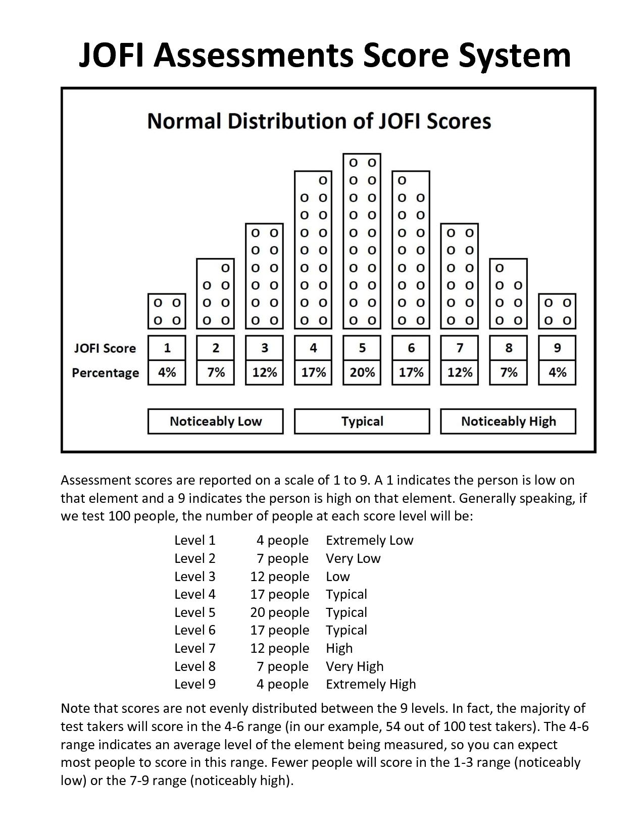 JOFI Assessments Score System
 
 
 
 
As